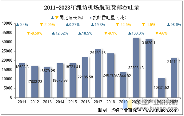 2023年潍坊机场完成货邮吞吐量2.15万吨，相比2022年同期增长了1.07万吨，同比增长98.6%，2023年潍坊机场货邮吞吐量位列全国第50名。
