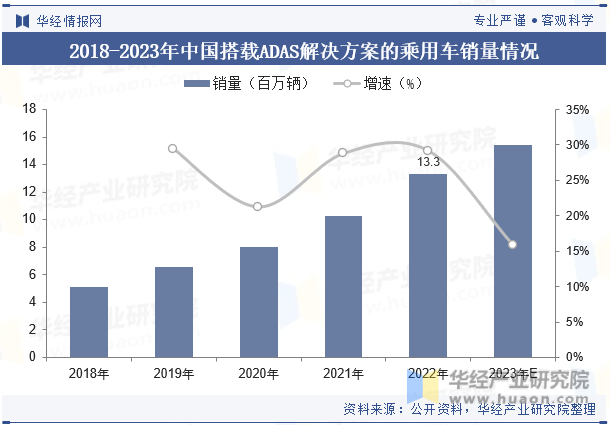 2018-2023年中国搭载ADAS解决方案的乘用车销量情况