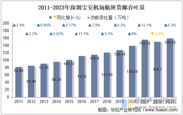2011-2023年深圳宝安机场航班货邮吞吐量