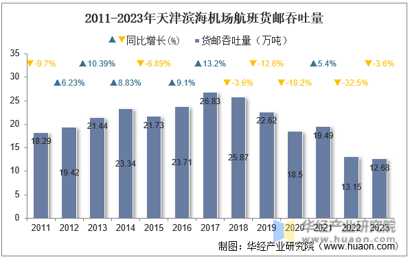 2011-2023年天津滨海机场航班货邮吞吐量