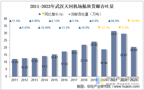 2011-2023年武汉天河机场航班货邮吞吐量