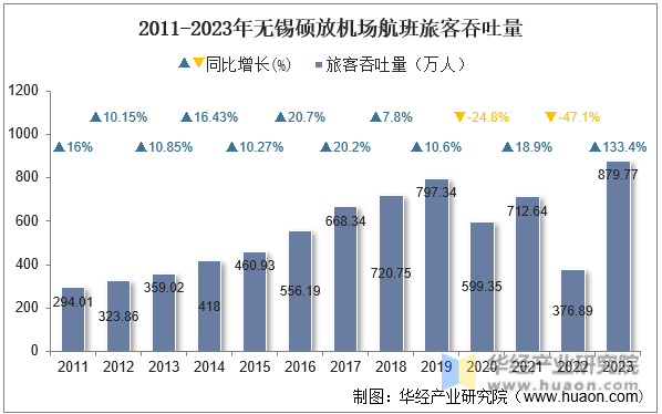 2011-2023年无锡硕放机场航班旅客吞吐量