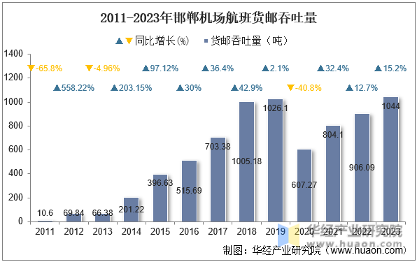 2011-2023年邯郸机场航班货邮吞吐量