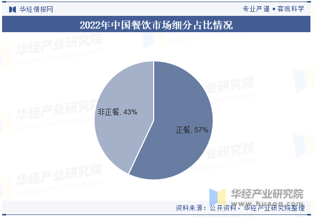 2022年中国餐饮市场细分占比情况