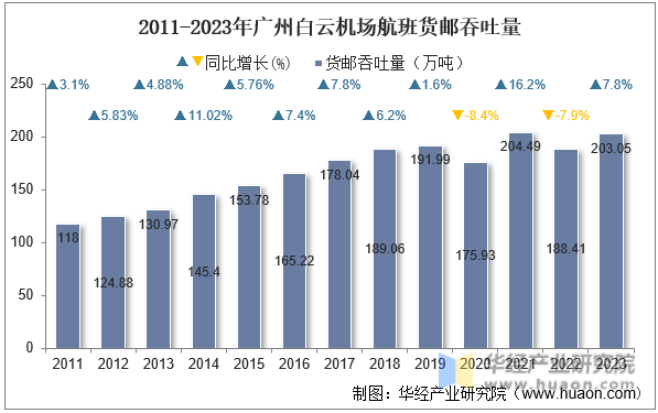 2011-2023年广州白云机场航班货邮吞吐量