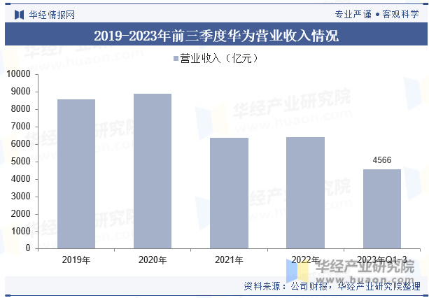 2019-2023年前三季度华为营业收入情况