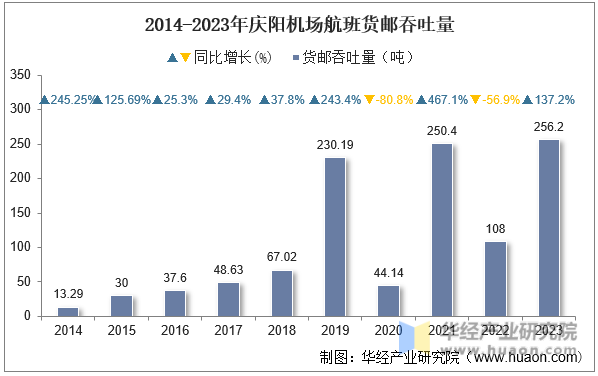 2014-2023年庆阳机场航班货邮吞吐量