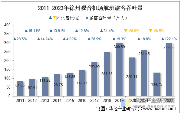 2011-2023年徐州观音机场航班旅客吞吐量