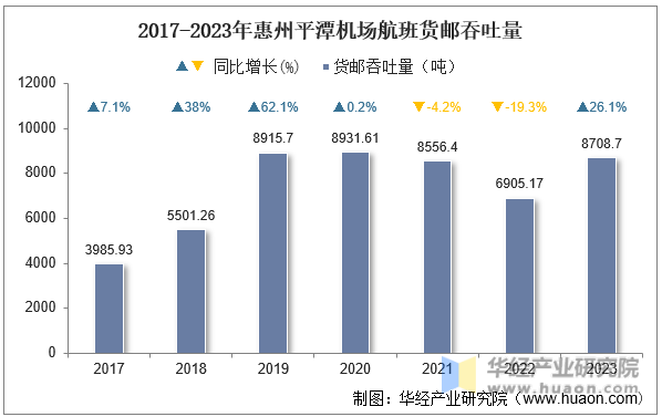 2017-2023年惠州平潭机场航班货邮吞吐量