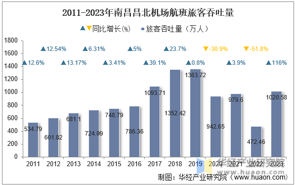 2011-2023年南昌昌北机场航班旅客吞吐量
