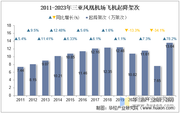 2011-2023年三亚凤凰机场飞机起降架次