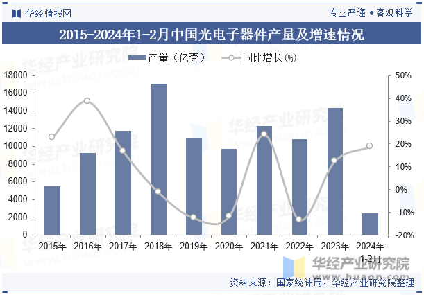 2015-2024年1-2月中国光电子器件产量及增速情况