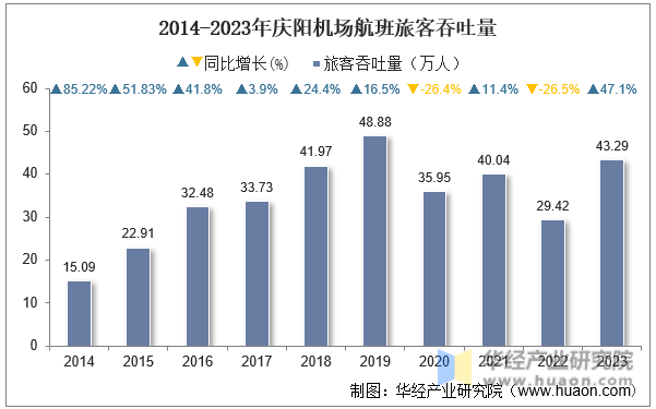 2014-2023年庆阳机场航班旅客吞吐量