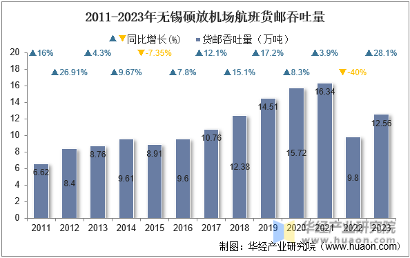 2011-2023年无锡硕放机场航班货邮吞吐量