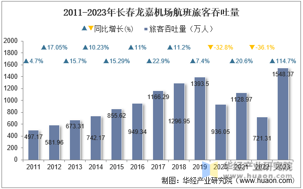 2011-2023年长春龙嘉机场航班旅客吞吐量