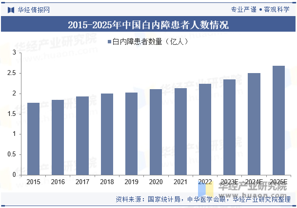 2015-2025年中国白内障、眼科疾病患者人数情况