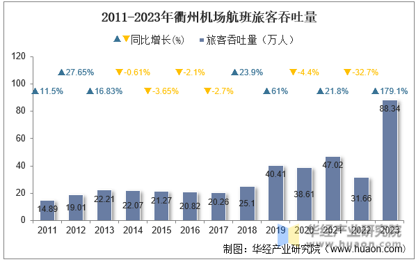 2011-2023年衢州机场航班旅客吞吐量