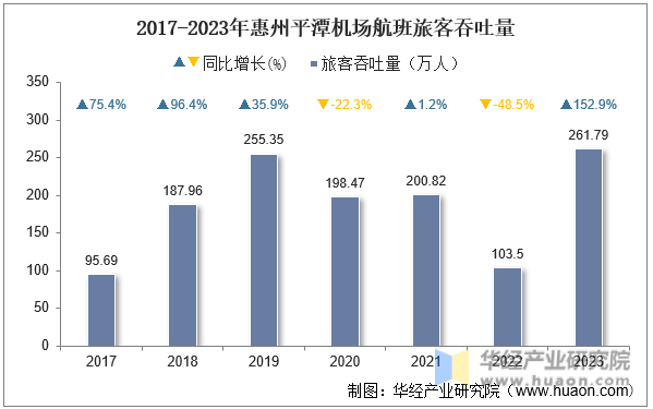 2017-2023年惠州平潭机场航班旅客吞吐量