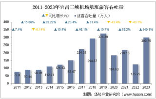 2023年宜昌三峡机场生产统计：旅客吞吐量、货邮吞吐量及飞机起降架次分析