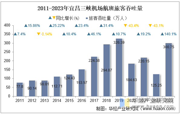 2011-2023年宜昌三峡机场航班旅客吞吐量