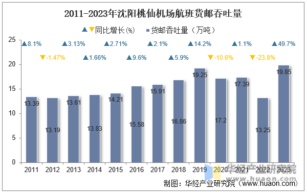 2011-2023年沈阳桃仙机场航班货邮吞吐量