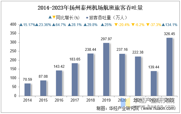 2014-2023年扬州泰州机场航班旅客吞吐量