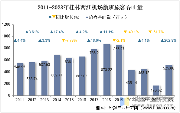 2011-2023年桂林两江机场航班旅客吞吐量