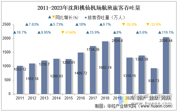 2011-2023年沈阳桃仙机场航班旅客吞吐量