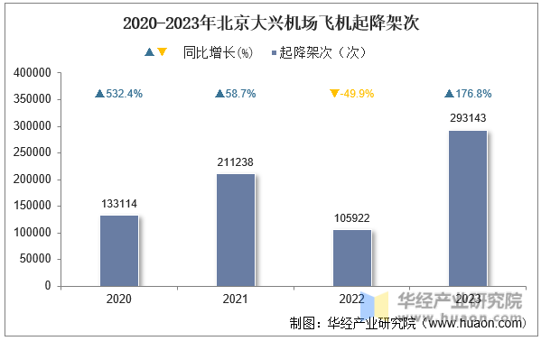 2020-2023年北京大兴机场飞机起降架次