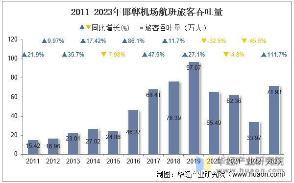 2011-2023年邯郸机场航班旅客吞吐量