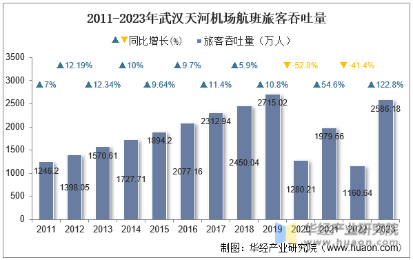 2011-2023年武汉天河机场航班旅客吞吐量