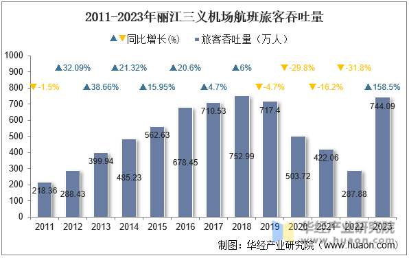 2011-2023年丽江三义机场航班旅客吞吐量