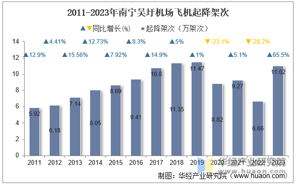 2011-2023年南宁吴圩机场飞机起降架次