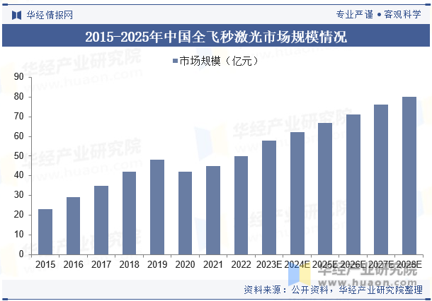 2015-2025年中国全飞秒激光市场规模情况