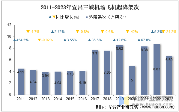 2011-2023年宜昌三峡机场飞机起降架次