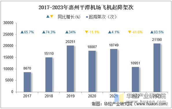 2017-2023年惠州平潭机场飞机起降架次