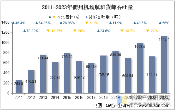 2011-2023年衢州机场航班货邮吞吐量