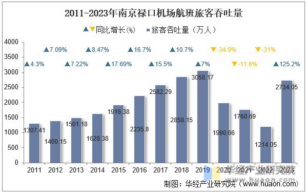 2011-2023年南京禄口机场航班旅客吞吐量