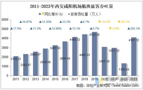 2011-2023年西安咸阳机场航班旅客吞吐量