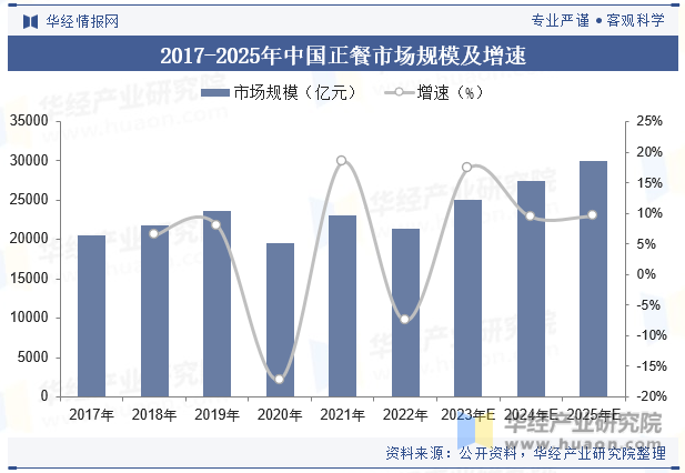 2017-2025年中国正餐市场规模及增速