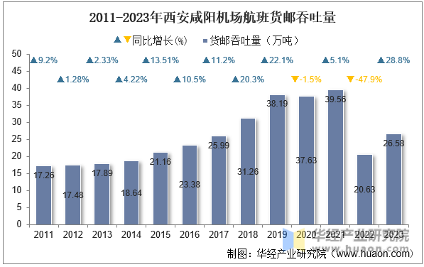 2011-2023年西安咸阳机场航班货邮吞吐量