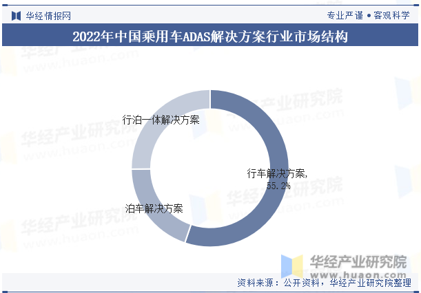 2022年中国乘用车ADAS解决方案行业市场结构