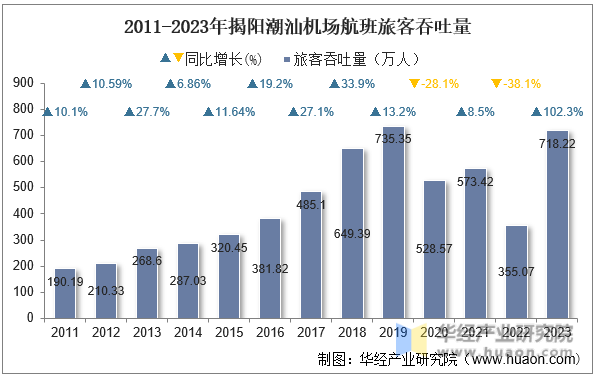 2011-2023年揭阳潮汕机场航班旅客吞吐量