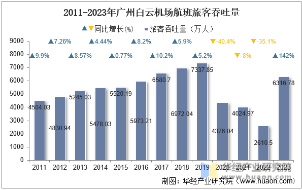 2011-2023年广州白云机场航班旅客吞吐量