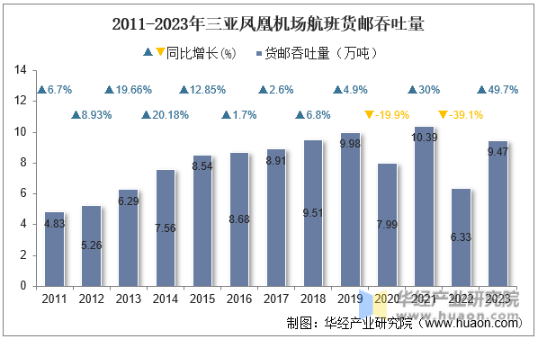 2011-2023年三亚凤凰机场航班货邮吞吐量