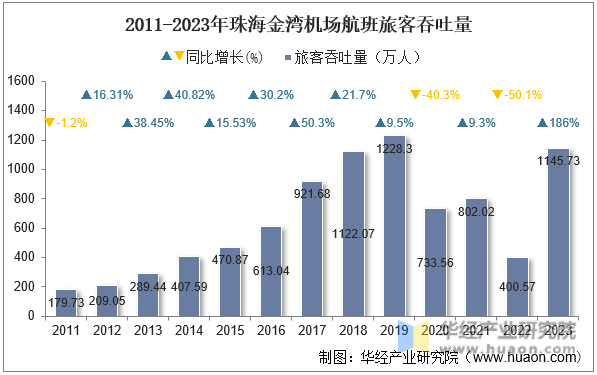 2011-2023年珠海金湾机场航班旅客吞吐量