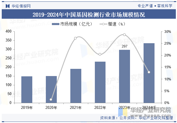 2019-2024年中国基因检测行业市场规模情况