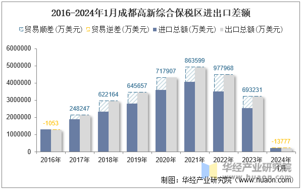 2016-2024年1月成都高新综合保税区进出口差额