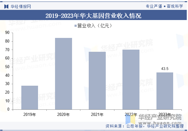 2019-2023年华大基因营业收入情况