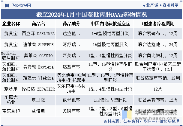 截至2024年1月中国获批丙肝DAAs药物情况